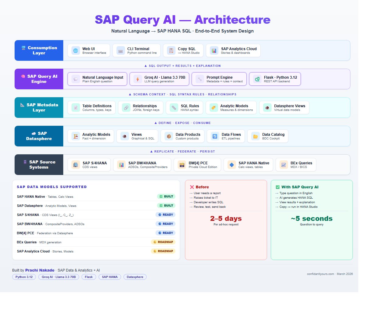 SAP Query AI Architecture Diagram — four-layer system design